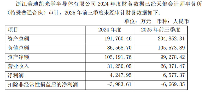 美迪凯控股子公司增资2亿元 加速5G通信技术服务布局，投前估值达21.8亿元
