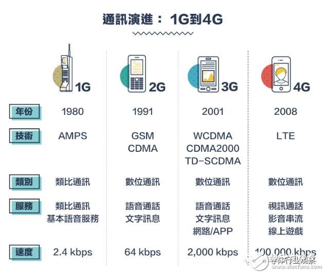 从1G到5G 通讯产业的技术演进与竞争合作之路